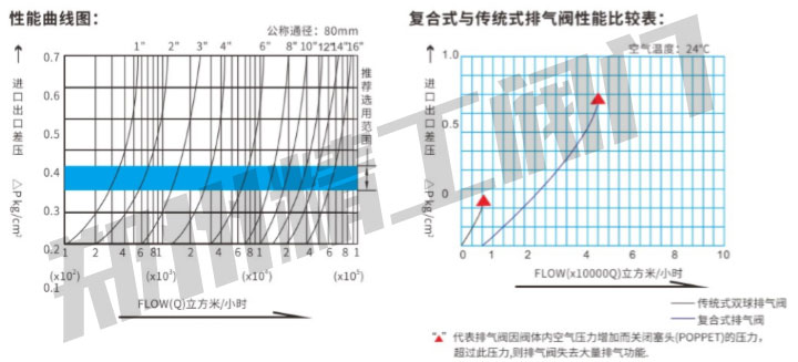 优质排气阀,优质排气阀选购,排气阀指标参数
